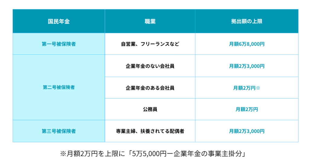 イデコ拠出額表
